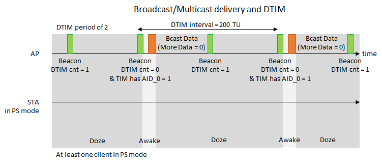 DTIM beacon mechanism