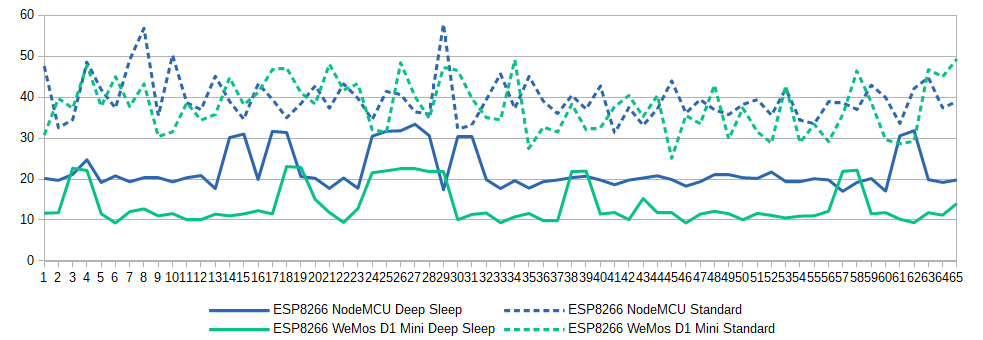 ESP8266 current consumption Deep Sleep Average