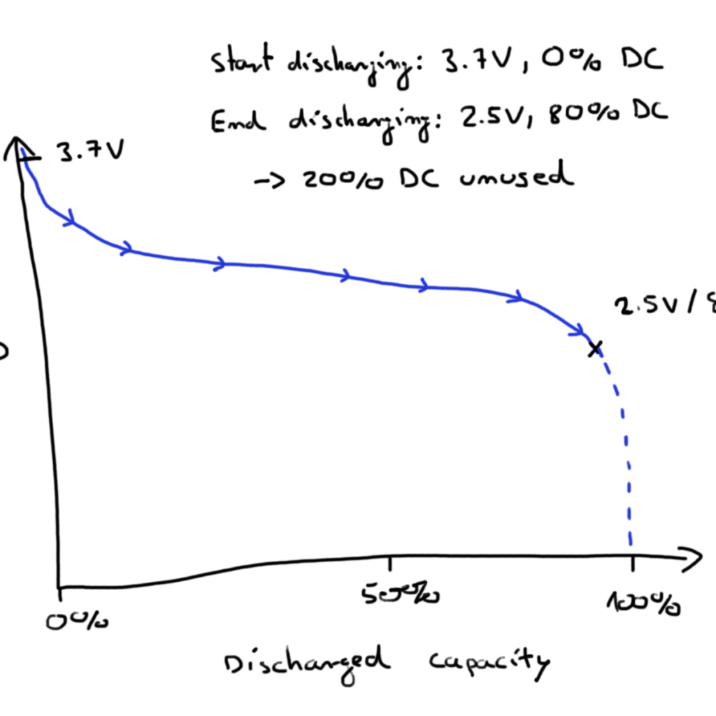 Discharging Curve