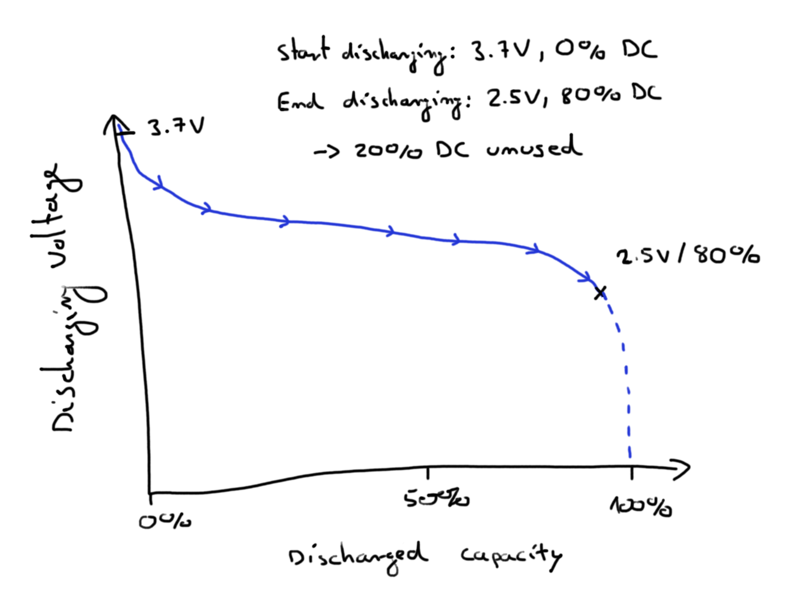 Discharging Curve