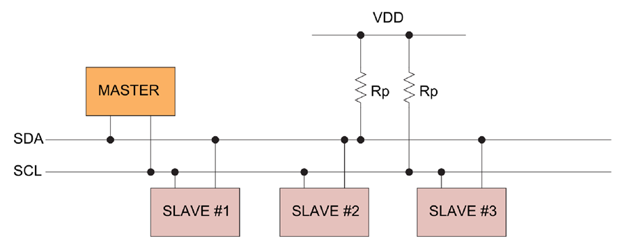 I2C overview
