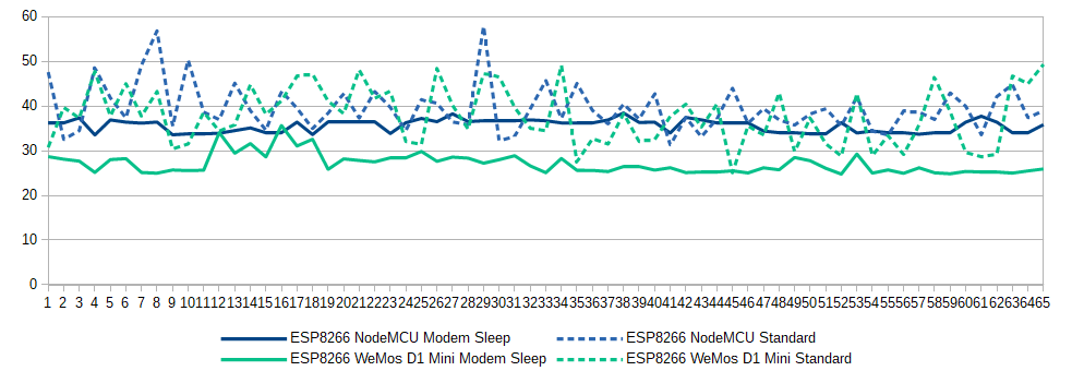 ESP8266 current consumption Modem Sleep Average