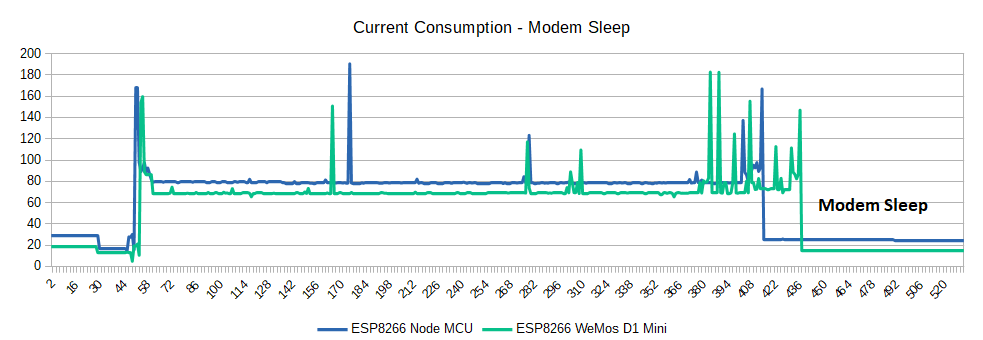 ESP8266 current consumption Modem Sleep Detail