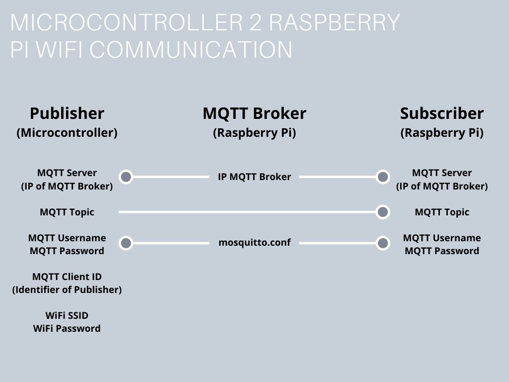 Arduino 2 Raspberry Pi WiFi Communication