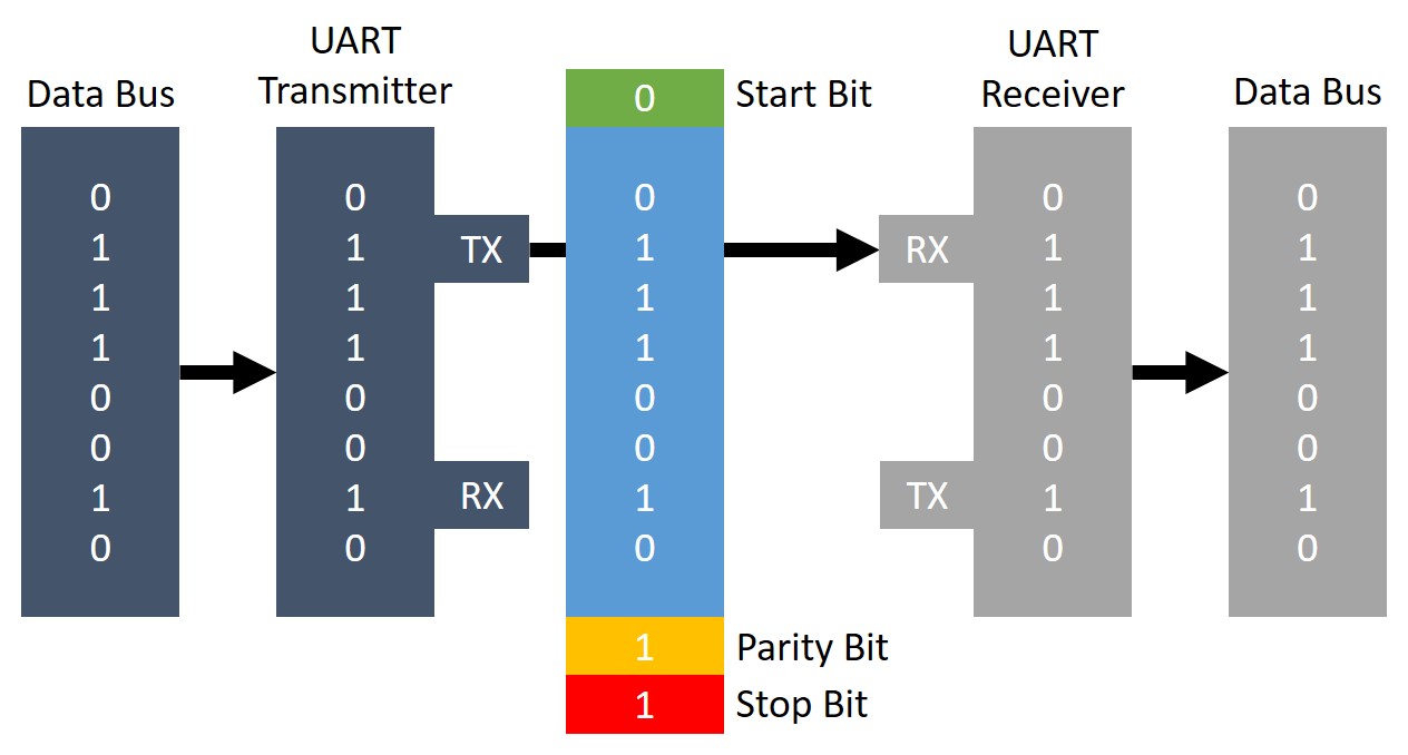 UART Data Transmission and Framing