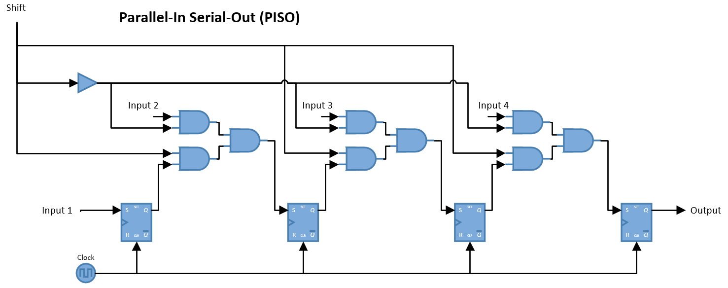 Parallel-In Serial-Out (PISO)