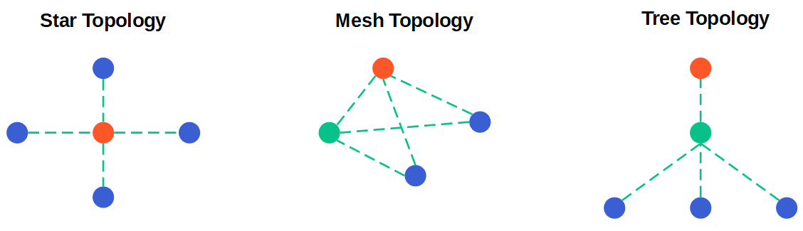 ZigBee Network Topology