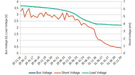 INA219 battery discharging curve bus shunt load voltage