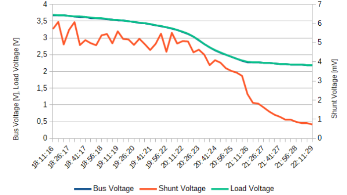 INA219 battery discharging curve bus shunt load voltage