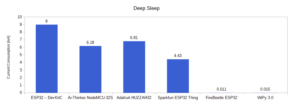 ESP32 Deep Sleep Power Consumption