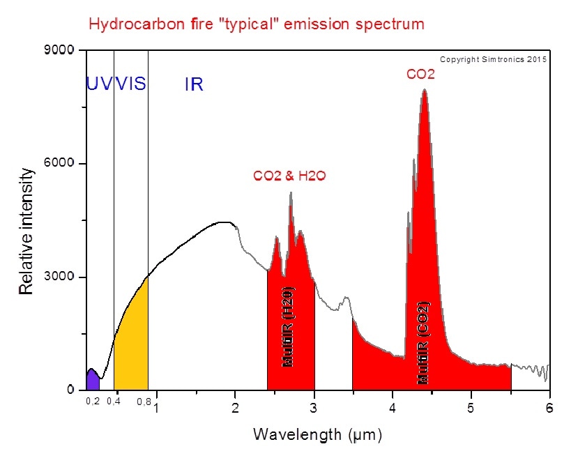 Hydrocarbon fire emission spectrum