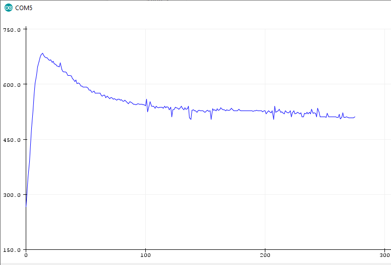 MQ2 Gas Sensor Preheating Curve