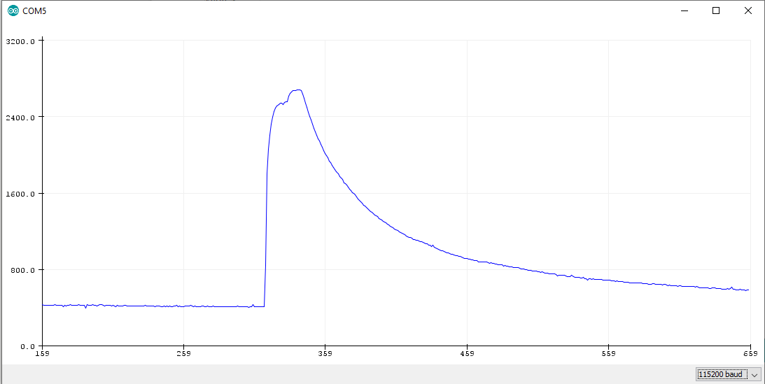 MQ2 Gas Sensor Heating active Curve