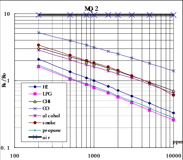 MQ2 Gas Sensor concentration of different gases